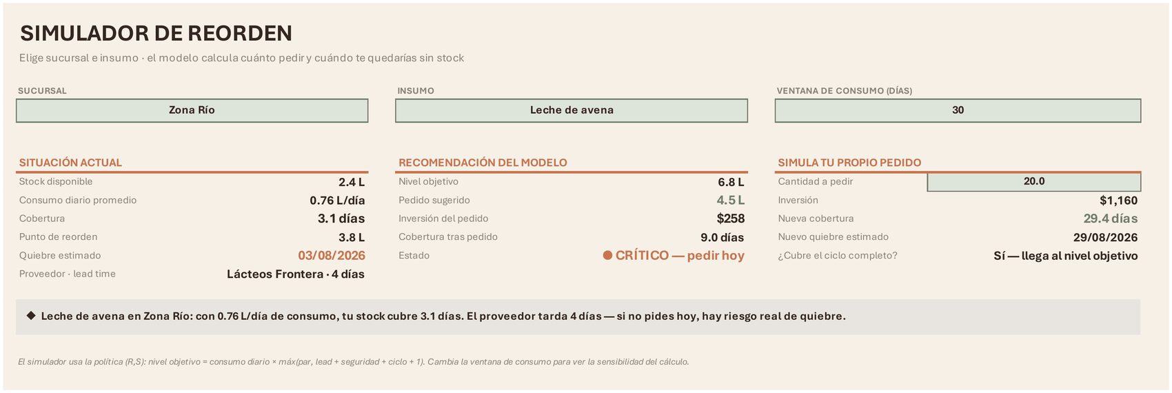 Simulador de reorden para leche de avena en la sucursal Zona Río